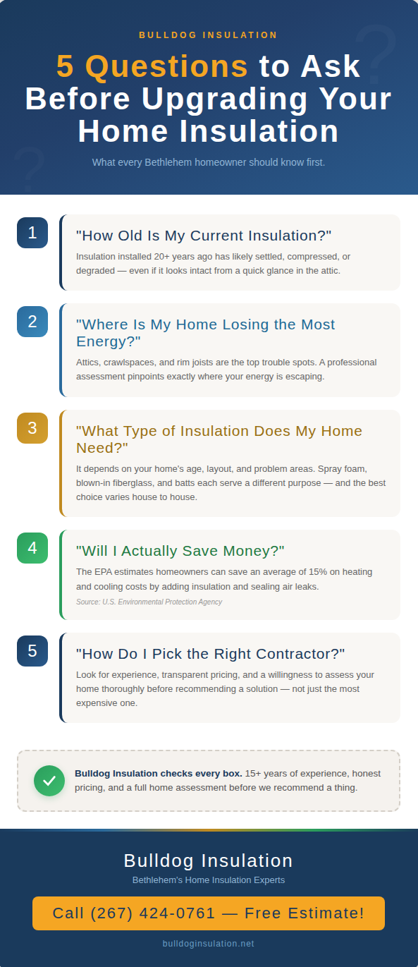 An infographic illustrating the 5 questions to ask before Bethlehem, PA homeowners should upgrade their insulation.