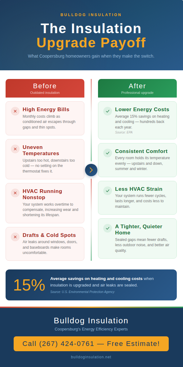 An infographic illustrating the payoffs that come from upgrading insulation.