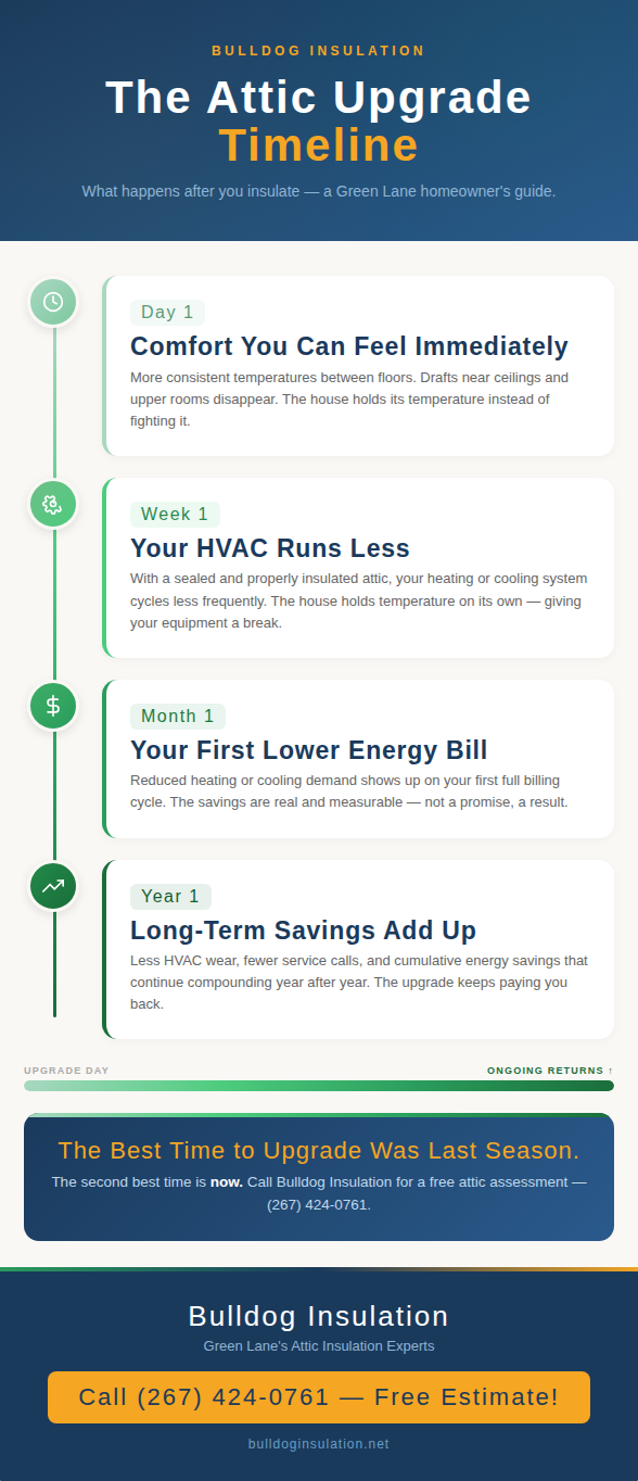 Timeline infographic showing the progression of benefits after an attic insulation upgrade in Green Lane, PA — from immediate comfort on day one to long-term savings by year one.