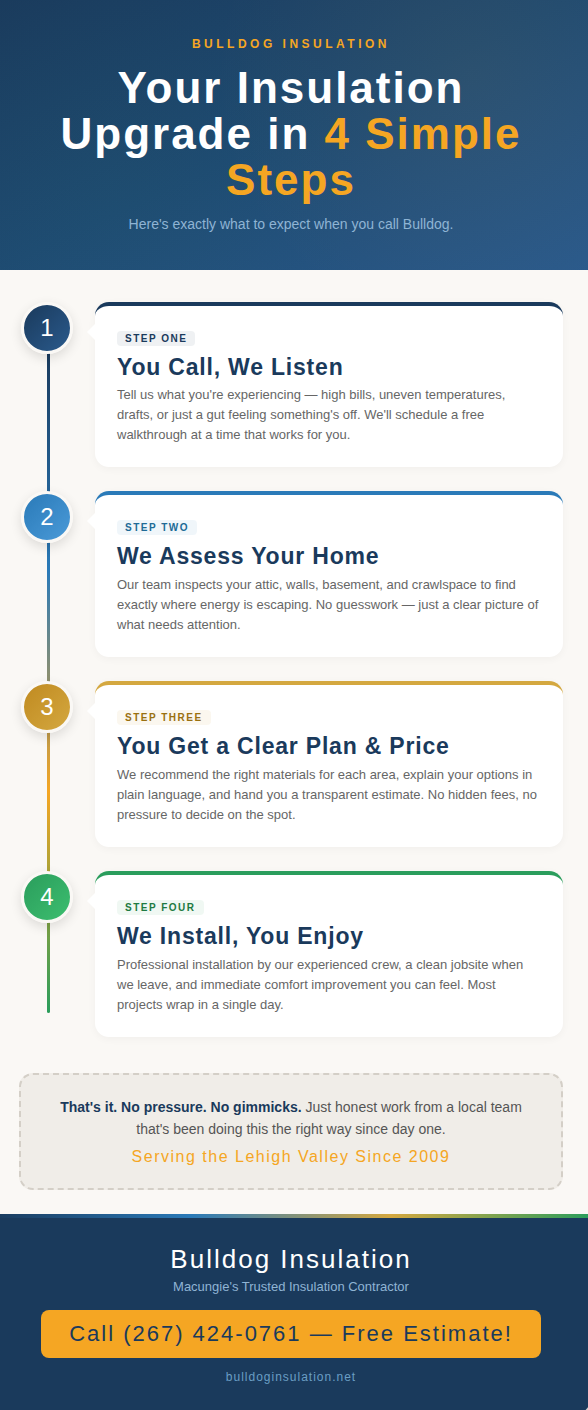 An infographic illustrating how an insulation upgrade in a Macungie, PA home works and what to expect.