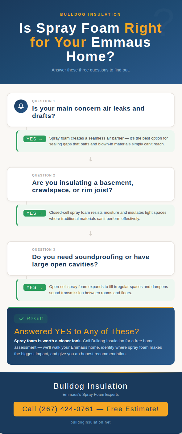 An infographic illustrating the benefits of spray foam insulation for Emmaus, PA homes.