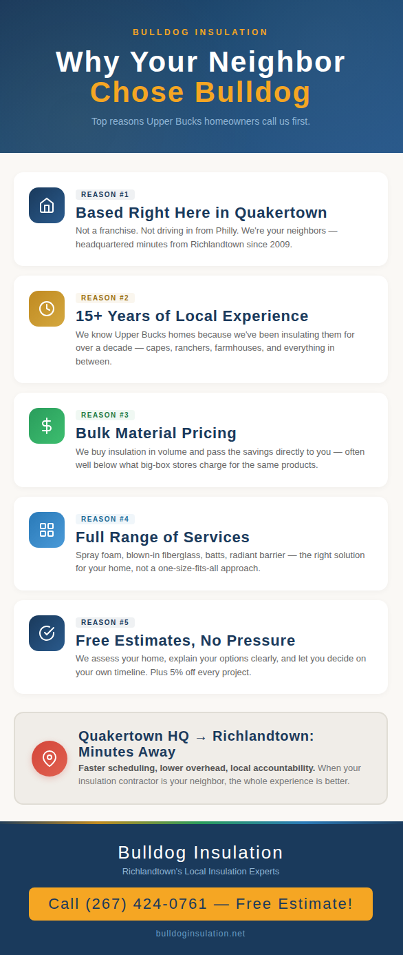 An infographic illustrating why you should choose Bulldog Insulation for your insulation needs in Richlandtown, PA.
