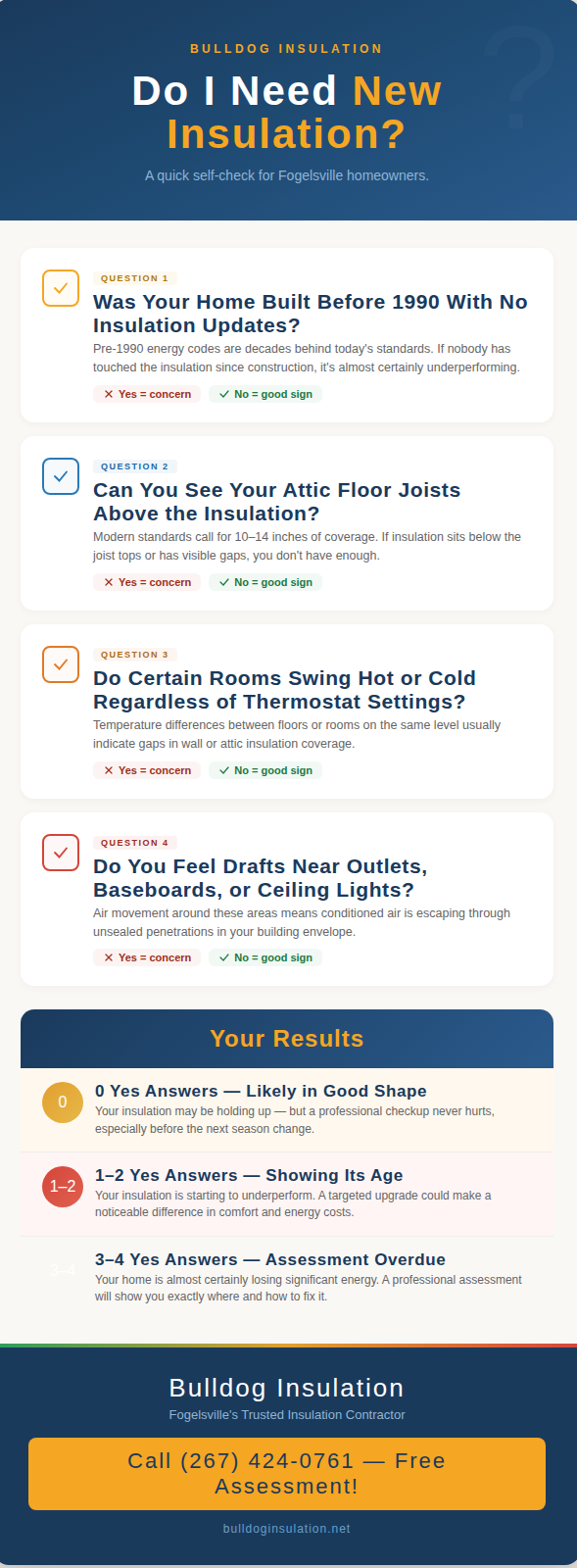 Self-check quiz infographic with four yes-or-no questions helping Fogelsville homeowners determine whether their insulation needs upgrading, with scored results and recommendations at the bottom.