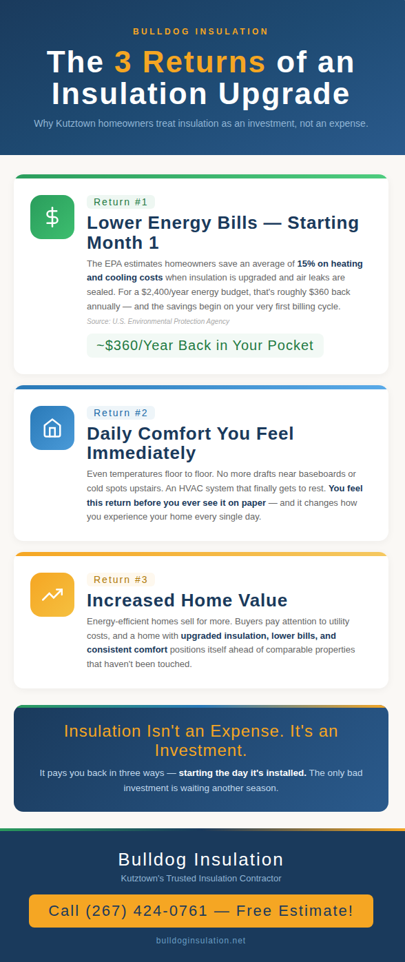 Infographic showing three returns of an insulation upgrade for Kutztown homeowners — energy bill savings starting month one, improved daily comfort, and increased home resale value.