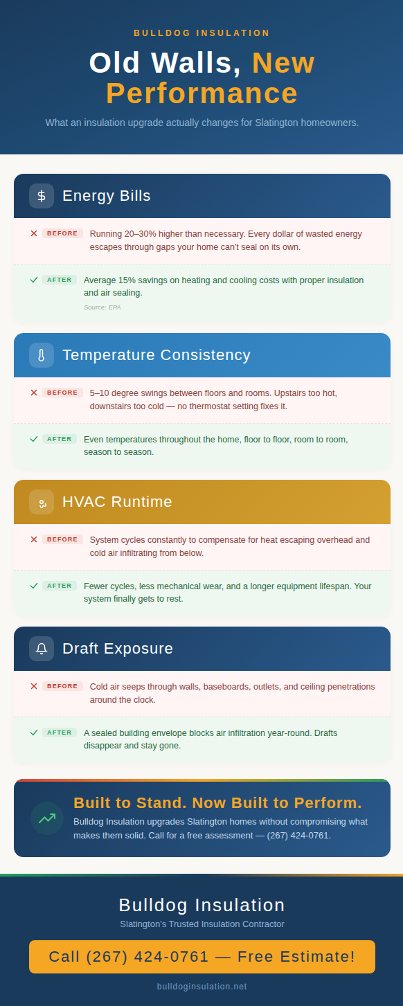 Infographic showing four home performance metrics — energy bills, temperature consistency, HVAC runtime, and draft exposure — comparing before and after an insulation upgrade in Slatington, PA.