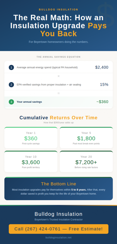 Payback calculator infographic showing how insulation upgrades save Boyertown homeowners 15% annually, with cumulative returns projected at 1, 5, 10, and 20 years after installation.